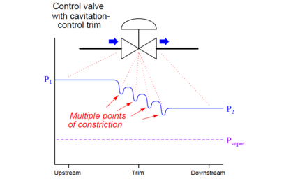 cavitation-control valve trim