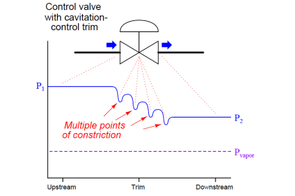 cavitation-control valve trim