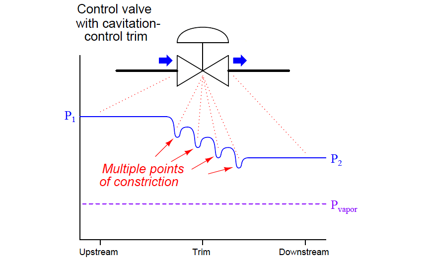 Control Valve with cavitation trim