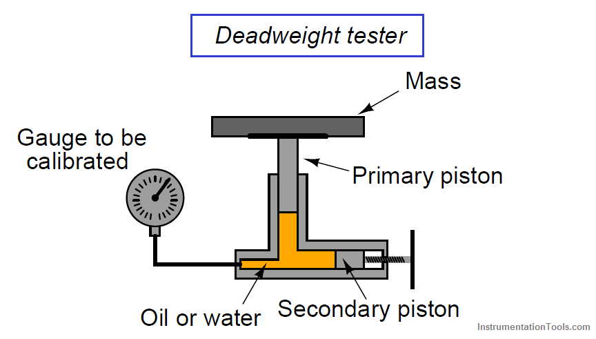 deadweight tester