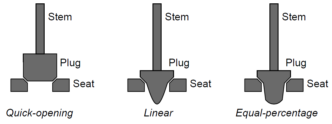 different valve trim shapes