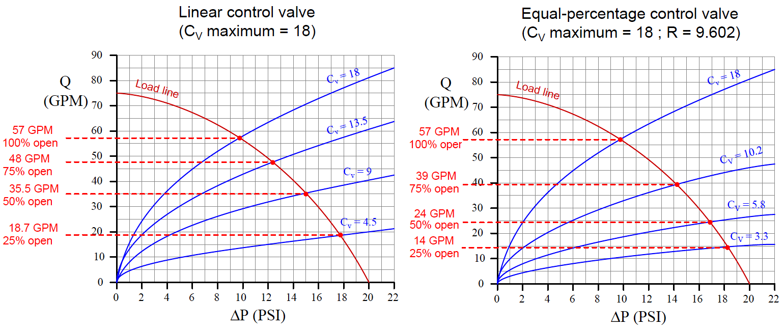Different valve characteristics