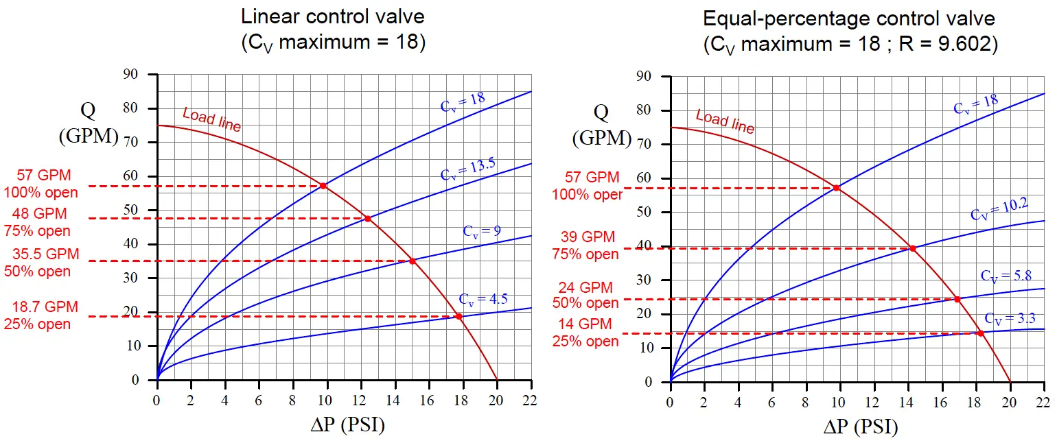 Different valve characteristics