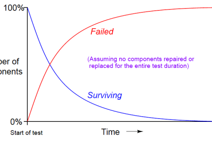 failure rate of a component - 1