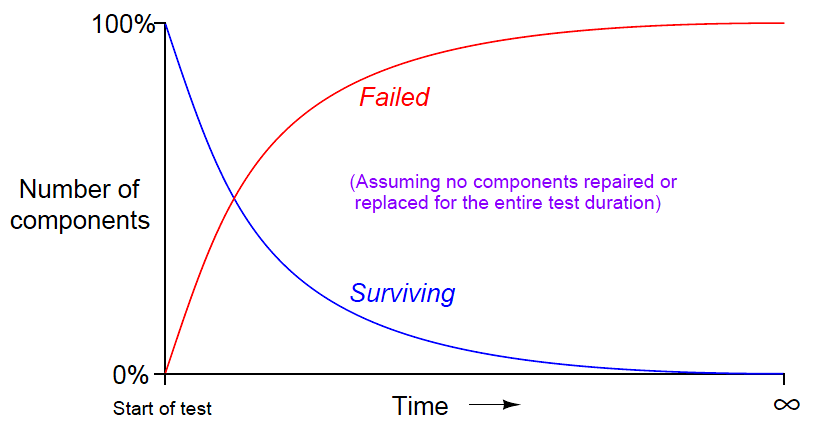 Failure rate and MTBF of Safety Instrumented Systems