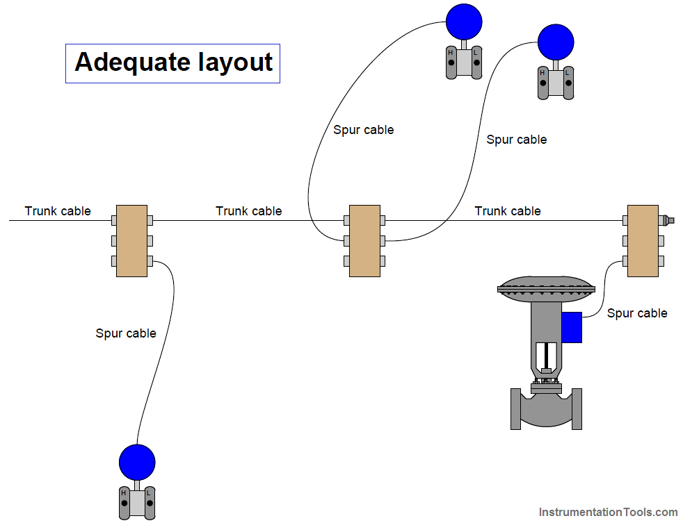 fieldbus cables layout