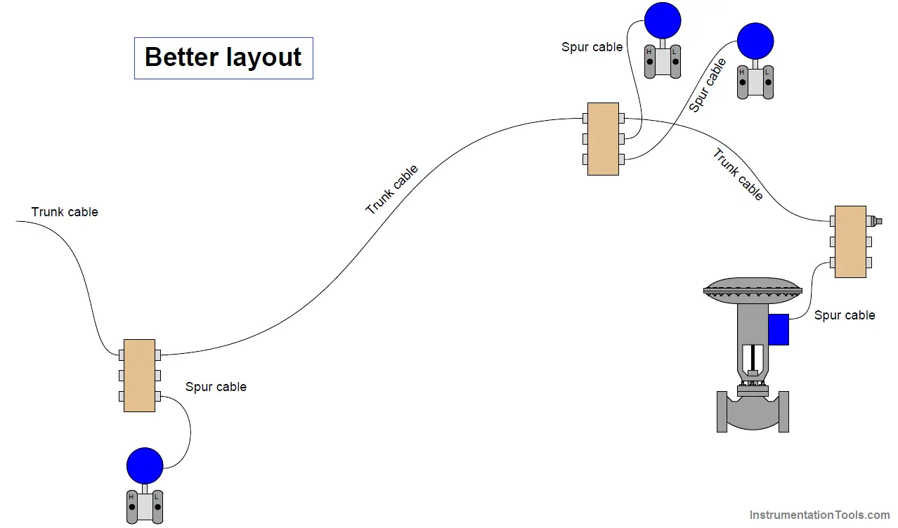 fieldbus cables route layout