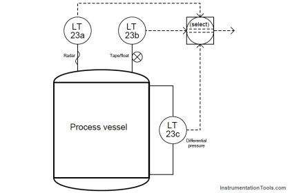 level of liquid inside a vessel