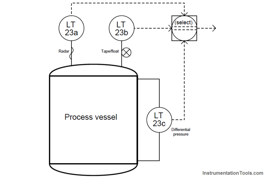 level of liquid inside a vessel