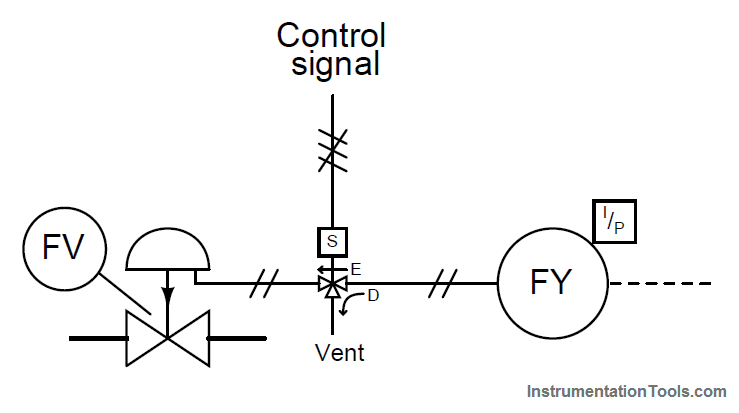 Safety Instrumented System Final Control Elements