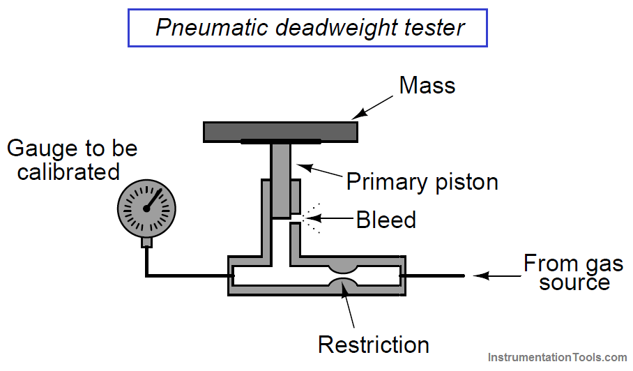 pneumatic deadweight tester