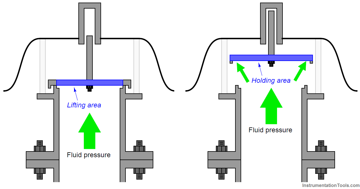 pressure-relief valve principle