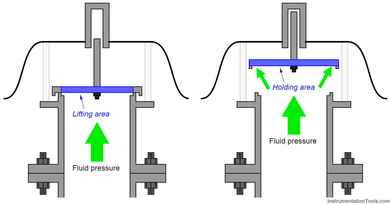 Direct Operated Pressure Relief Valve - Series EVSA