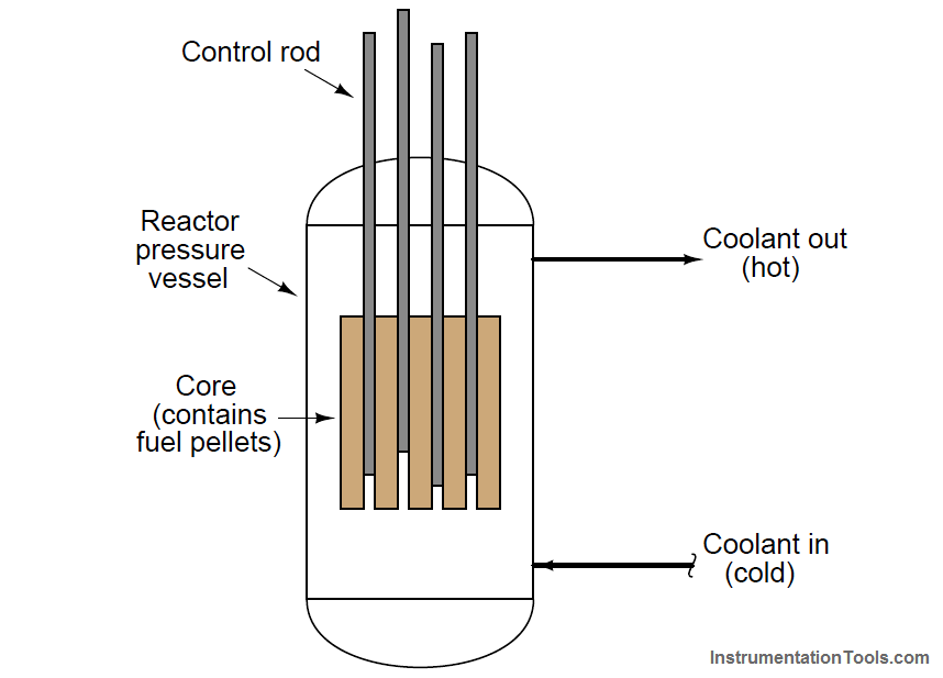 Nuclear Reactor Core Control Rods