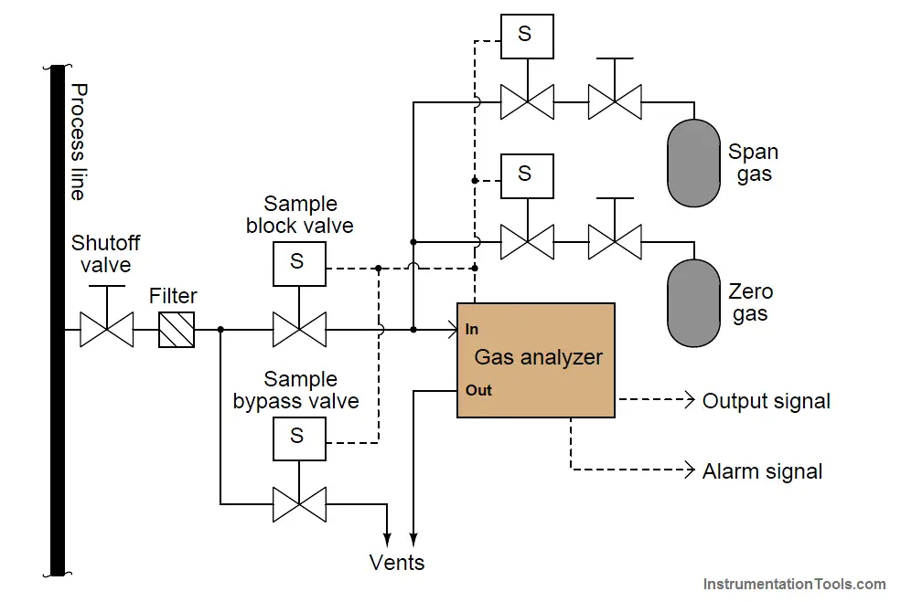 process chemical analyzer calibration