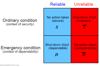 protective component or system