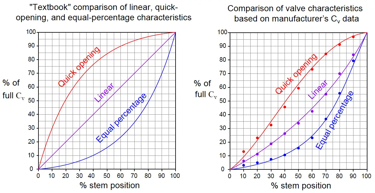 equal-percentage valve characteristics