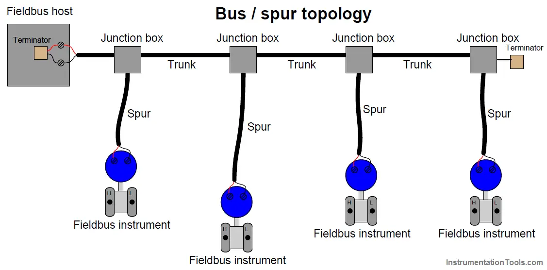 Fieldbus Bus Topology