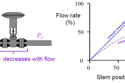 Inherent vs Installed Control Valve Flow Characteristics