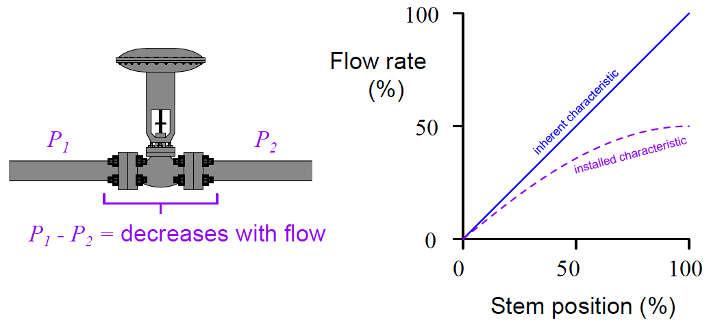 Control Valve Flow Characteristics