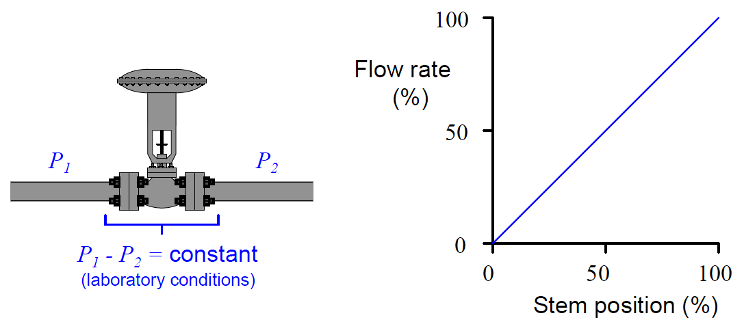 Inherent vs Installed Control Valve Flow Characteristics