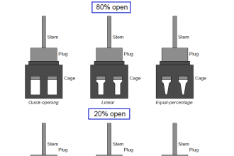 valve trim characteristics
