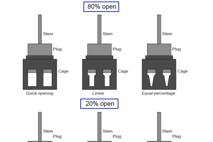 valve trim characteristics