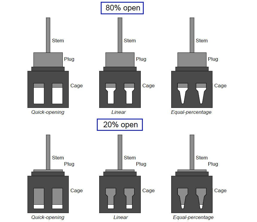 globe valve trim characteristic