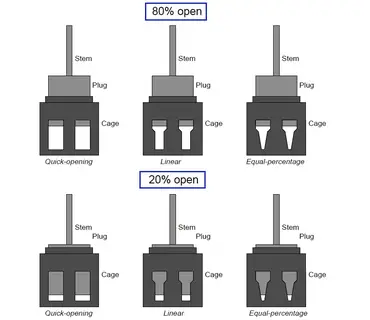 Valve Trim - What It Is, Plug Profiles, Parts, Chart, and Selection Process