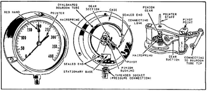 Bourdon Tube Pressure Gauge - Inst Tools