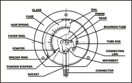 Bourdon Tube Pressure Gauge - Inst Tools