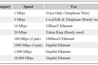 Categories of Unshielded Twisted Pair