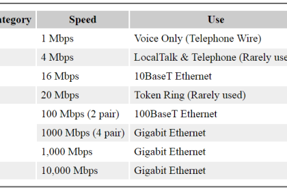 Categories of Unshielded Twisted Pair