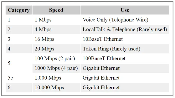 Different Types of Network Cabling used in Automation