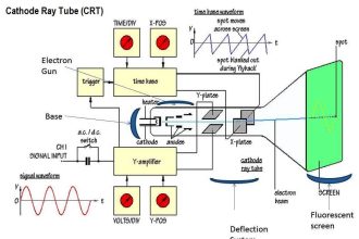 Cathode Ray Tube (CRT)