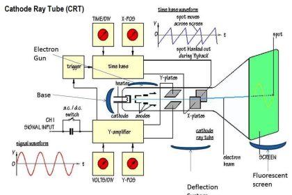Cathode Ray Tube (CRT)