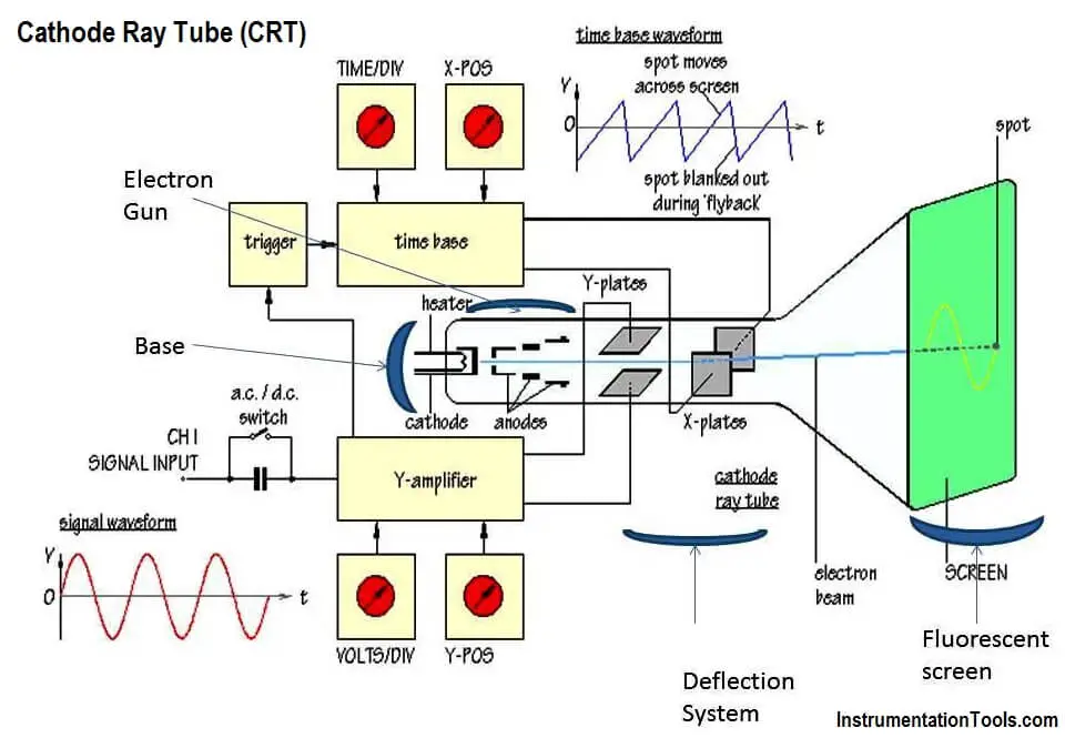 Cathode Ray Tube (CRT) - Inst Tools