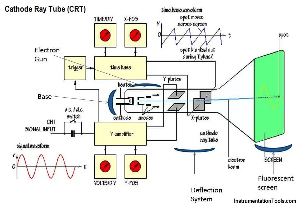 Cathode Ray Tube (CRT)