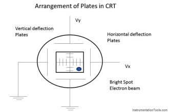 Cathode Ray Tube Deflection System