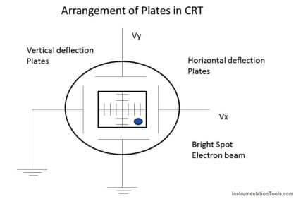 Cathode Ray Tube Deflection System