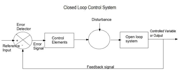 Types of Control Systems - Inst Tools