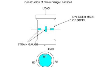 Construction of strain gauge Load cell