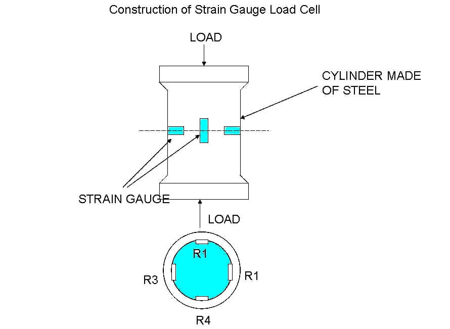 Construction of strain gauge Load cell