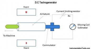 D.C Tachogenerator Principle