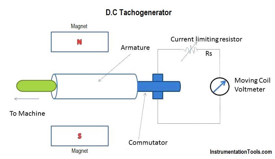 D.C Tachogenerator Principle