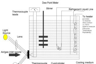 Dew Point Meter Principle