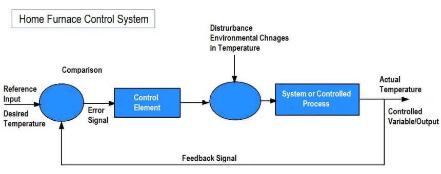 Example of Feedback System - Inst Tools