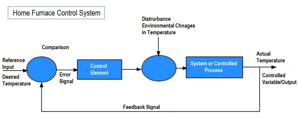 example of negative feedback system