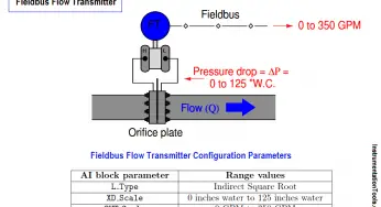Foundation Fieldbus Transmitter Calibration