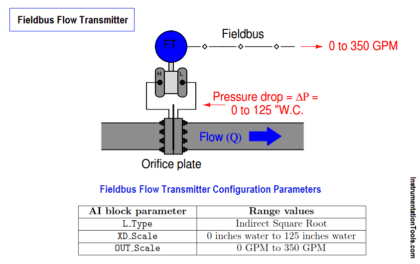 Fieldbus Flow Transmitter Calibration